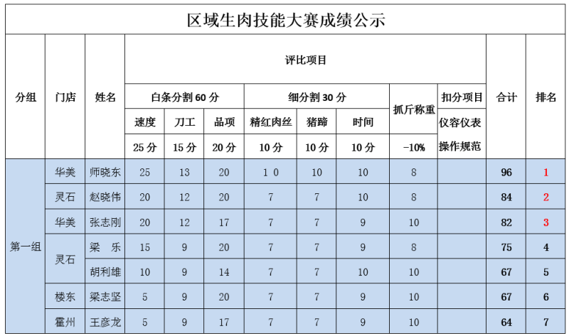 2017區(qū)域生肉技能賽成績(jī)公示1.png